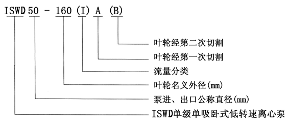 ISWD低轉速管道泵的型號含义