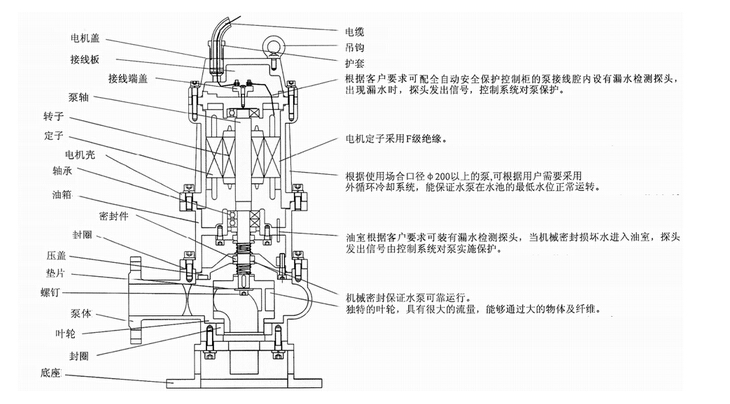304不鏽鋼無堵塞潛水排汙泵QW WQ,无堵塞潜水排汙泵,不锈钢无堵塞潜水排汙泵