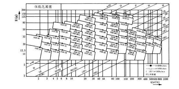 ISG管道離心泵性能曲线图